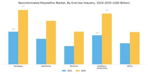 Nonchlorinated Polyolefins Market Segment Image 2