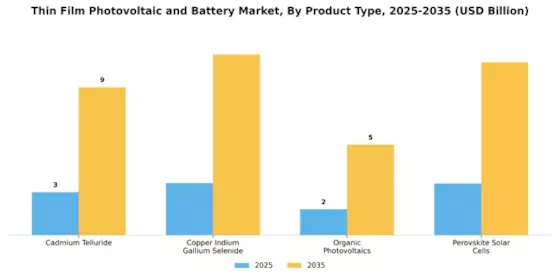 Thin Film Photovoltaic Battery Market Segment Image 0