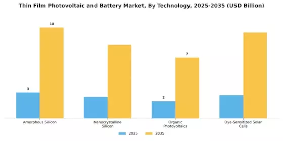 Thin Film Photovoltaic Battery Market Segment Image 1