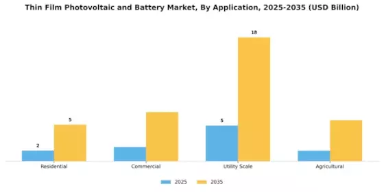 Thin Film Photovoltaic Battery Market Segment Image 2