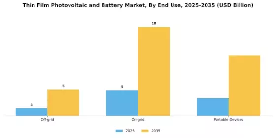 Thin Film Photovoltaic Battery Market Segment Image 3