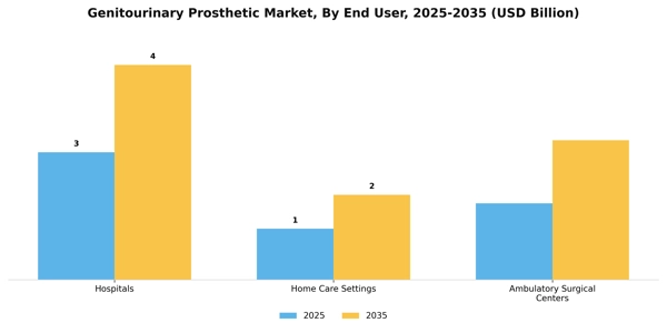 Genitourinary Prosthetic Market Segment Image 1