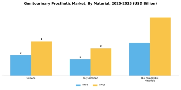 Genitourinary Prosthetic Market Segment Image 2