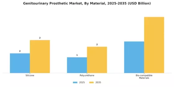 Genitourinary Prosthetic Market Segment Image 3