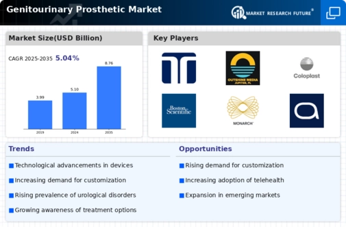 Genitourinary Prosthetic Market Infographic