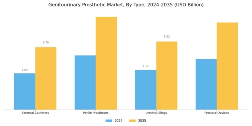 Genitourinary Prosthetic Market Segment Image 0