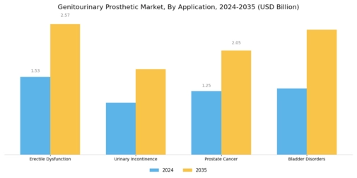 Genitourinary Prosthetic Market Segment Image 1