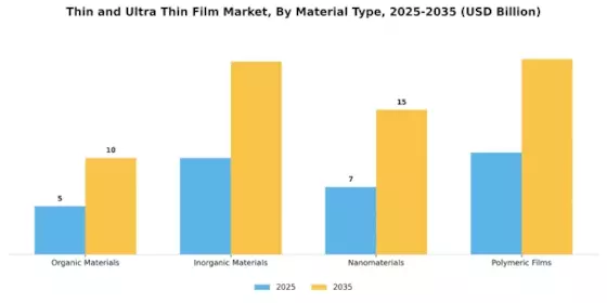 Thin Ultra Thin Film Market Segment Image 1