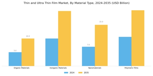Thin Ultra Thin Film Market Segment Image 1