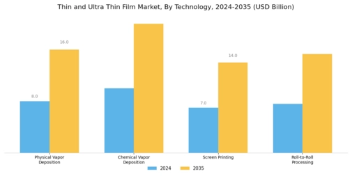 Thin Ultra Thin Film Market Segment Image 3