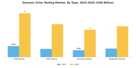 Genomic Urine Testing Market Segment Image 0