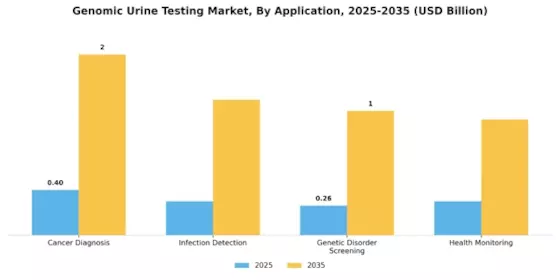 Genomic Urine Testing Market Segment Image 1