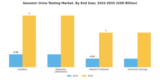 Genomic Urine Testing Market Segment Image 2