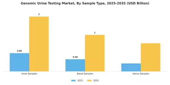 Genomic Urine Testing Market Segment Image 3