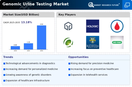 Genomic Urine Testing Market Infographic