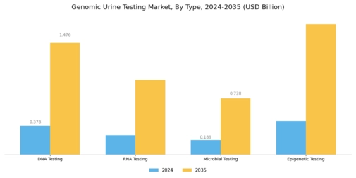 Genomic Urine Testing Market Segment Image 0