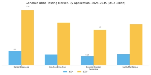 Genomic Urine Testing Market Segment Image 1
