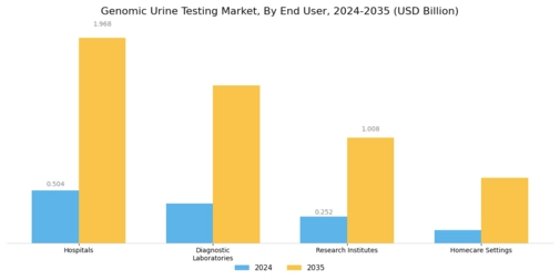 Genomic Urine Testing Market Segment Image 2