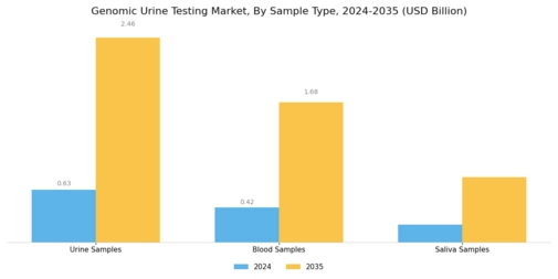 Genomic Urine Testing Market Segment Image 3