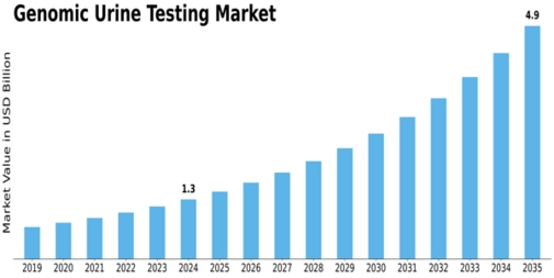 Genomic Urine Testing Market Size