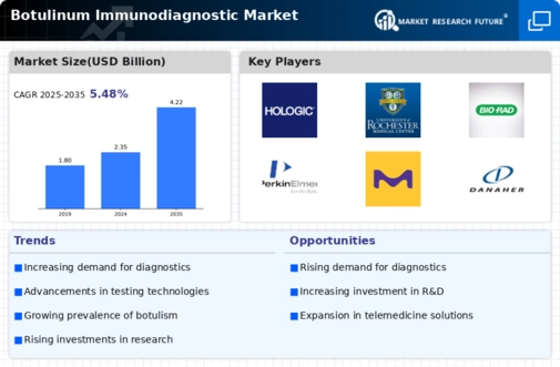 Botulinum Immunodiagnostic Market
 Infographic