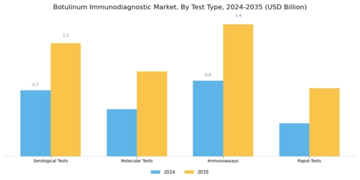 Botulinum Immunodiagnostic Market
 Segment Image 1