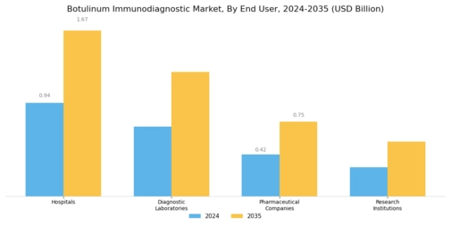 Botulinum Immunodiagnostic Market
 Segment Image 2