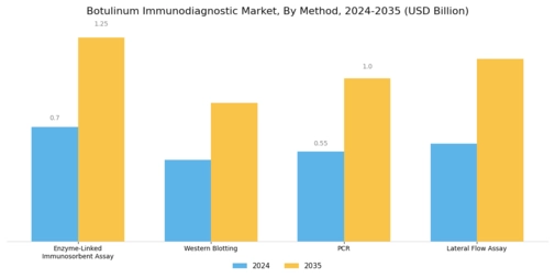 Botulinum Immunodiagnostic Market
 Segment Image 3