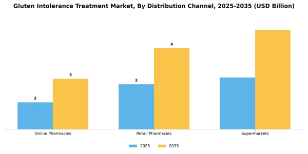Gluten Intolerance Treatment Market Segment Image 0
