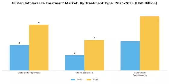 Gluten Intolerance Treatment Market Segment Image 0
