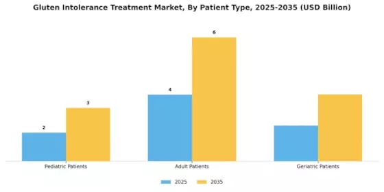 Gluten Intolerance Treatment Market Segment Image 2