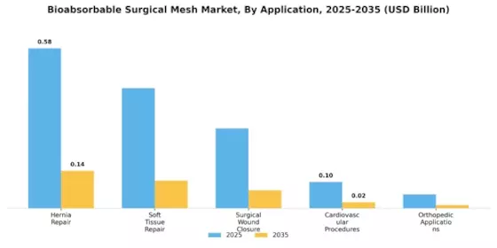 Bioabsorbable Surgical Mesh Market Segment Image 0