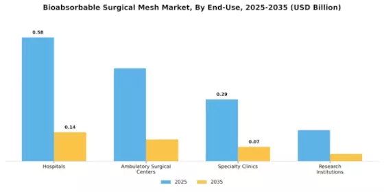 Bioabsorbable Surgical Mesh Market Segment Image 2