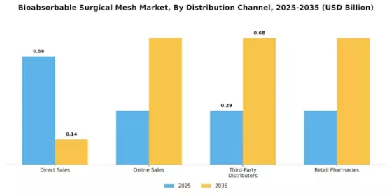 Bioabsorbable Surgical Mesh Market Segment Image 3