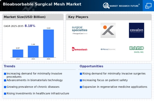 Bioabsorbable Surgical Mesh Market Infographic