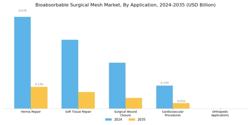 Bioabsorbable Surgical Mesh Market Segment Image 0