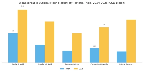 Bioabsorbable Surgical Mesh Market Segment Image 1