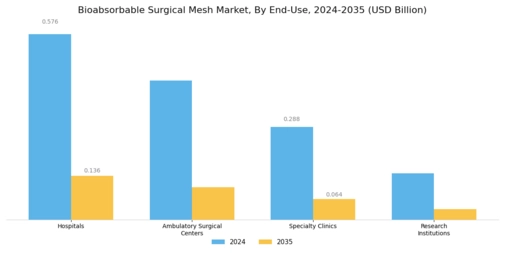 Bioabsorbable Surgical Mesh Market Segment Image 2
