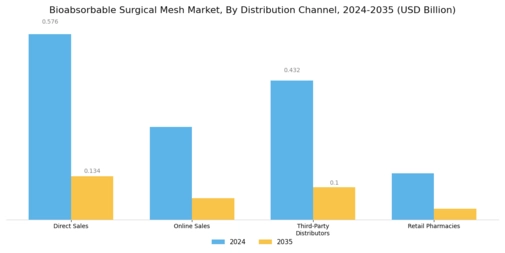 Bioabsorbable Surgical Mesh Market Segment Image 3
