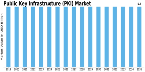 Public Key Infrastructure Market Size