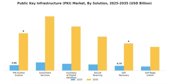Public Key Infrastructure Market Segment Image 0