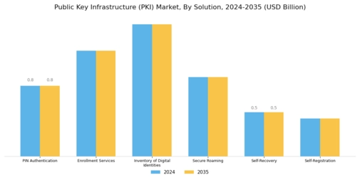 Public Key Infrastructure Market Segment Image 0