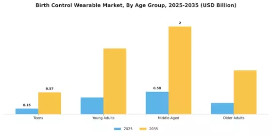 Birth Control Wearable Market Segment Image 2