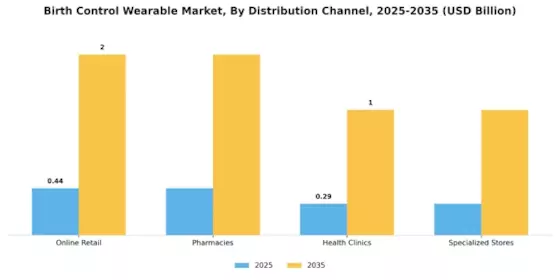 Birth Control Wearable Market Segment Image 3