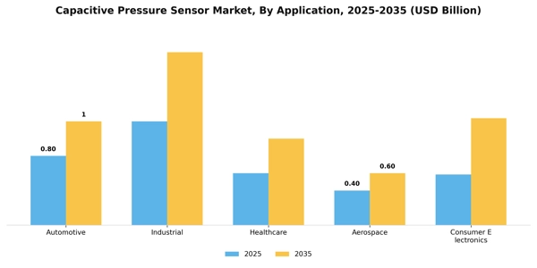 Capacitive Pressure Sensor Market Segment Image 0