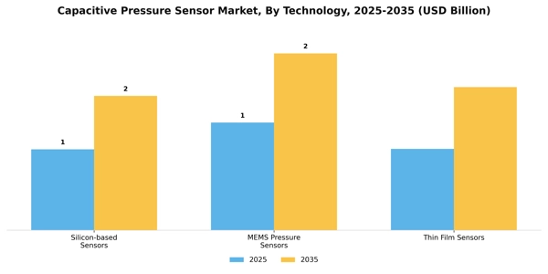 Capacitive Pressure Sensor Market Segment Image 2