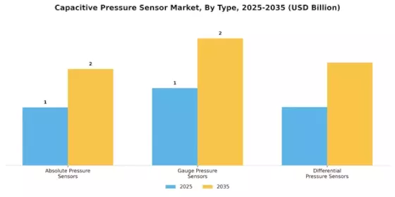Capacitive Pressure Sensor Market Segment Image 1
