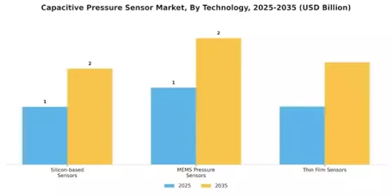 Capacitive Pressure Sensor Market Segment Image 2
