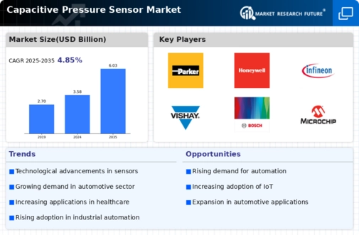 Capacitive Pressure Sensor Market Infographic