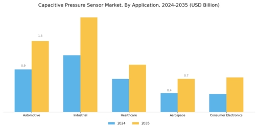 Capacitive Pressure Sensor Market Segment Image 0
